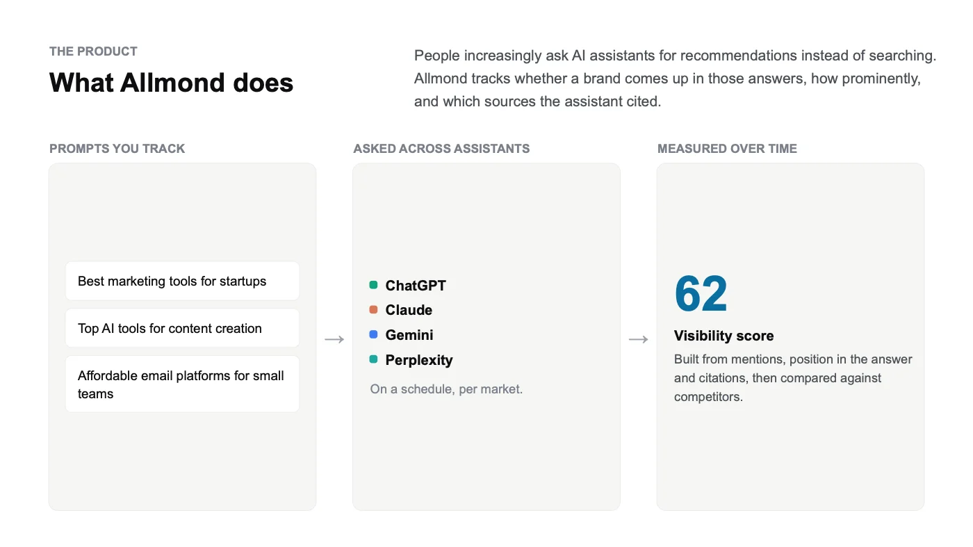 What Allmond does: tracked prompts, four AI assistants and a visibility score