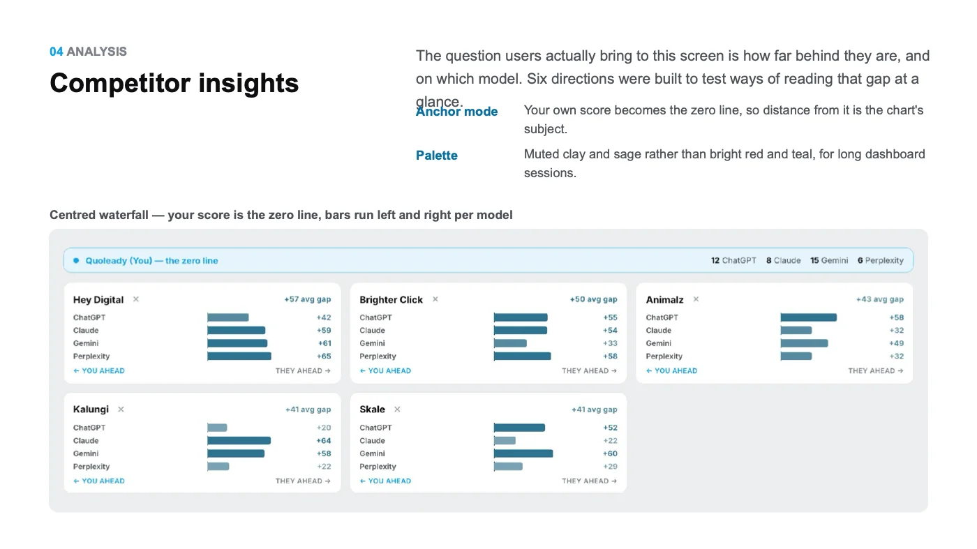 Allmond competitor insights as a centred waterfall chart