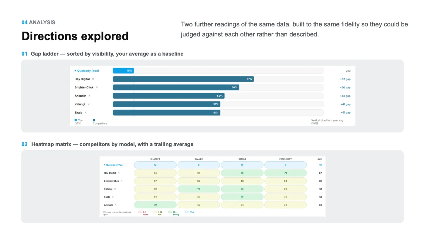 Allmond gap ladder and heatmap views of competitor visibility