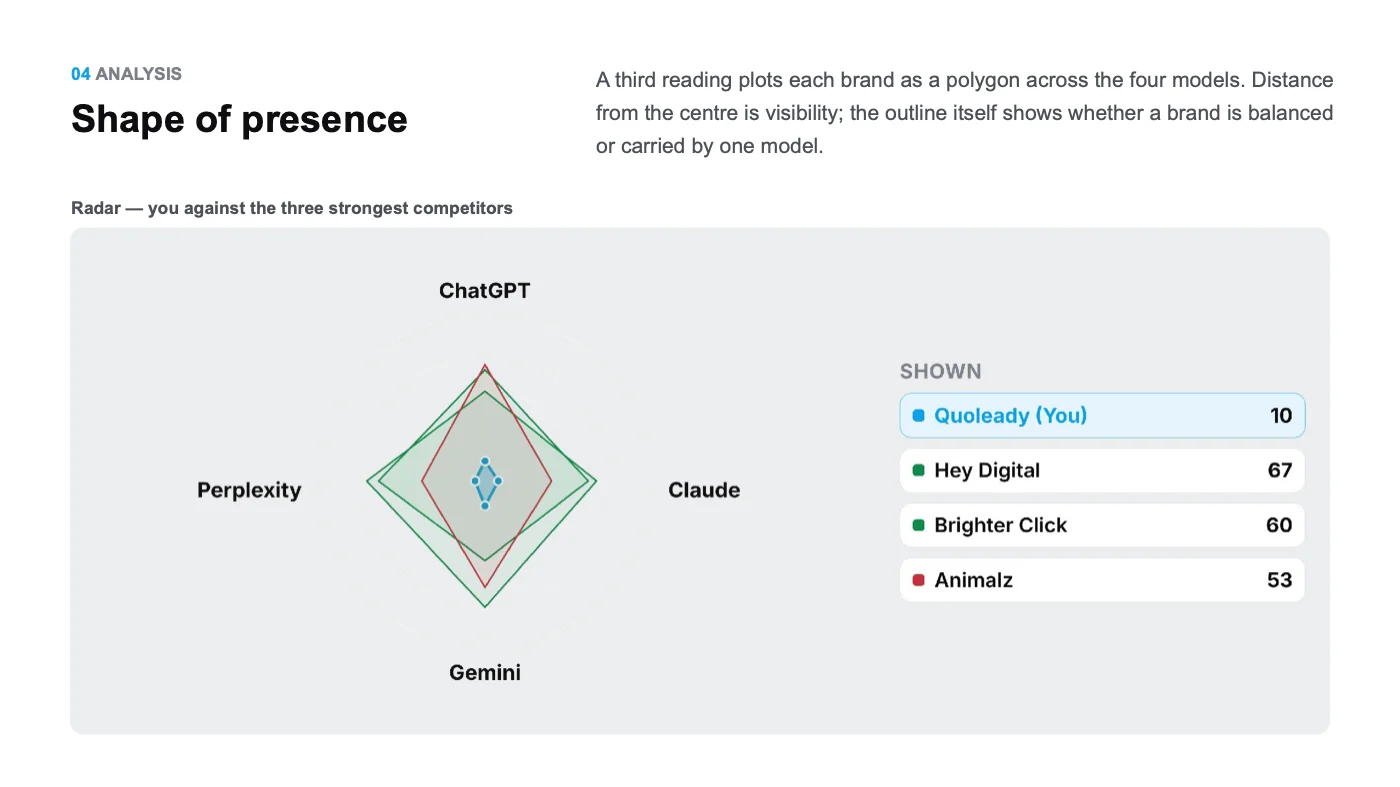 Allmond radar chart of brand presence across four AI models
