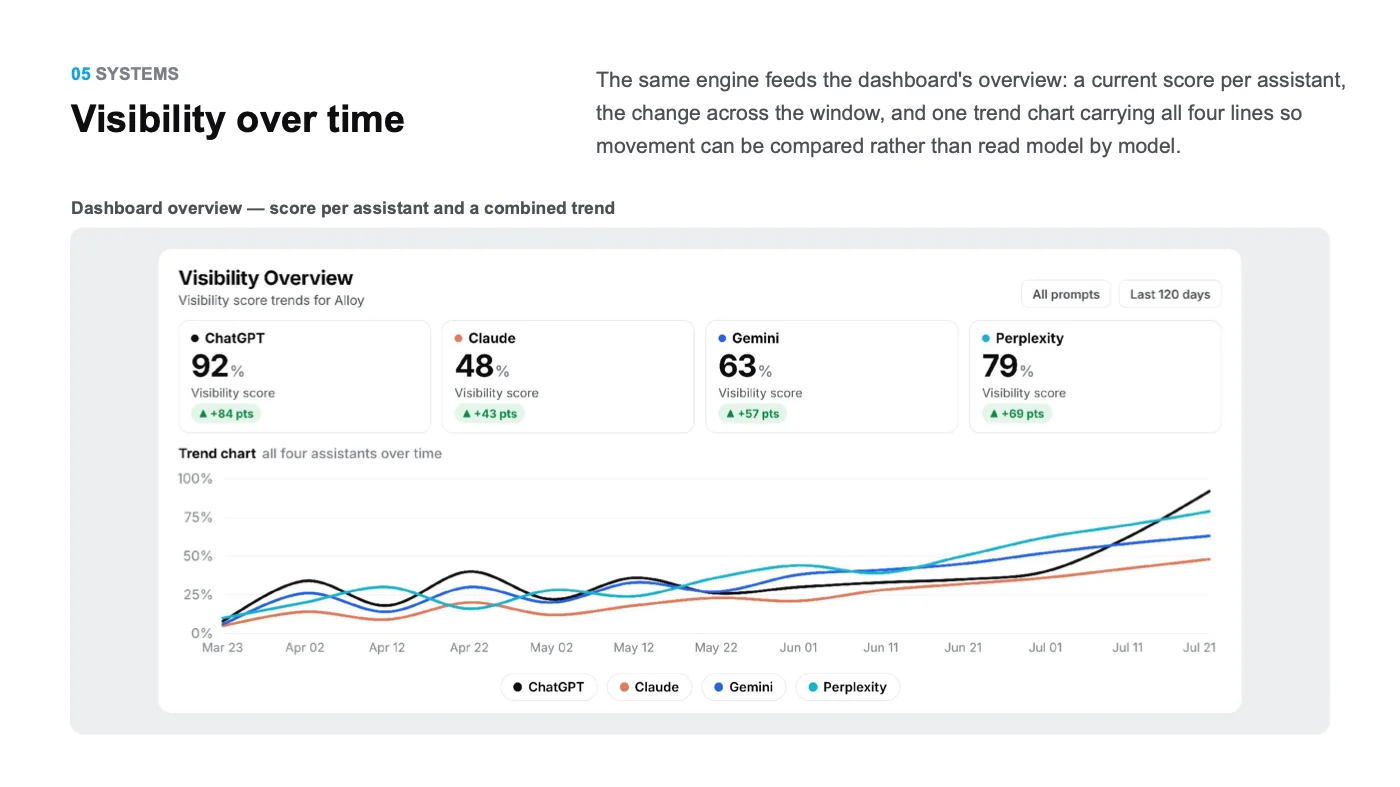 Allmond dashboard of visibility over time